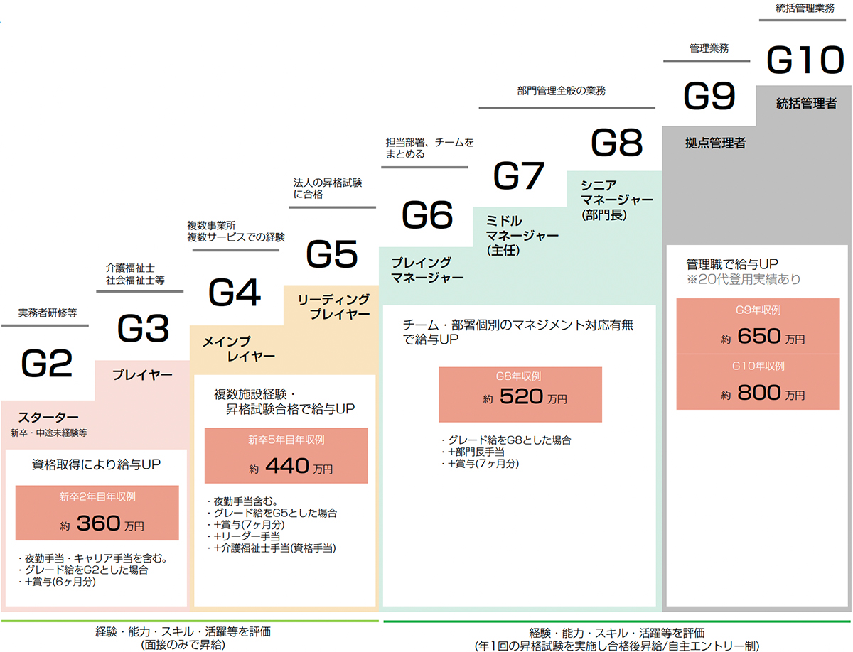 昇給・昇格（グレード制度）